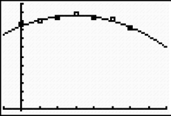 A calculator screen shot of the graph of the parabola passing through the data points is shown.