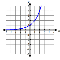 A coordinate grid is shown. Both the x and y axes extend from negative 5 to 5 in increments of 1. An exponential growth function is shown, with an asymptote of y = 0.