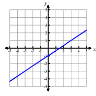 A coordinate grid is shown. Both the x and y axes extend from negative 5 to 5 in increments of 1. A linear function is shown, with the line having a y intercept of negative 1 and a slope of 2 over 3.