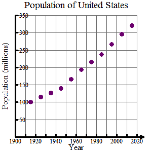 A coordinate grid displaying a scatterplot of the Population of the United States. The x axis is labeled year and it extends from 1900 to 2020 in increments of 10. The y axis is labeled population in millions and it extends from 0 to 350 in increments of 50. Eleven points are plotted to represent the population growth of the United States over the years.