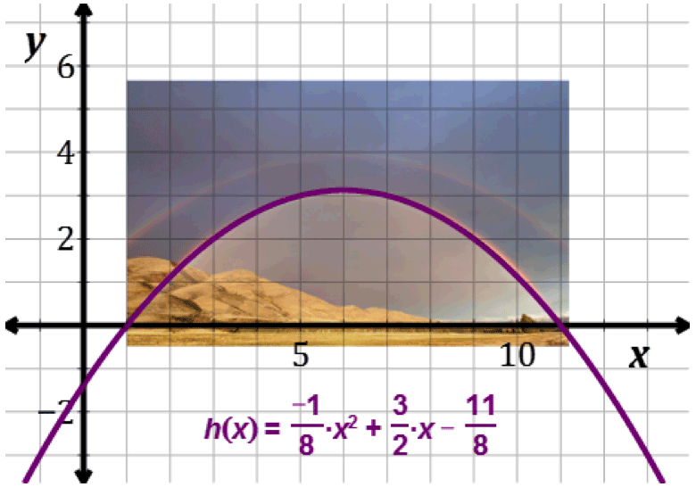 The rainbow image superimposed on the coordinate grid. A parabola is drawn to emphasize the shape of the rainbow. The equation of this parabola is h of x is equal to negative one eighth times x squared plus three halves x minus eleven eighths. This parabola opens down, and intersects the x axis at one and eleven.