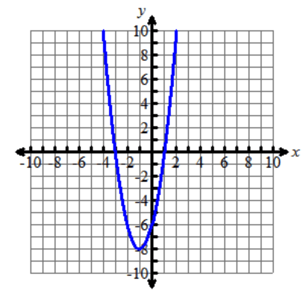 The graph of a parabola, which opens up, has zeros at negative three and one, and a vertex at the point negative one comma negative eight.