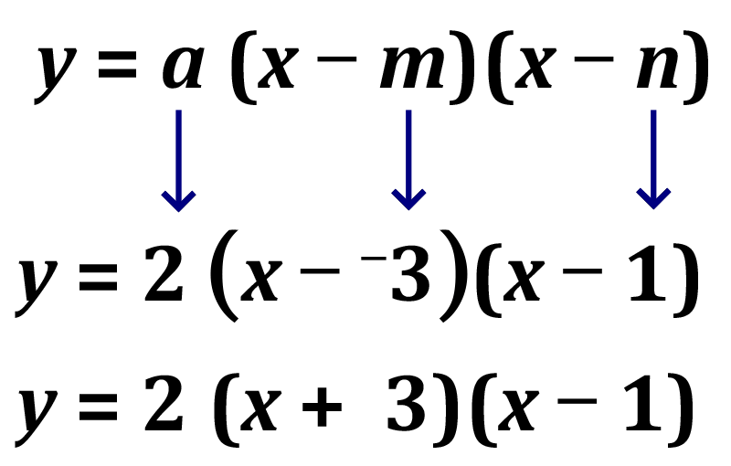 Factored form is y equals a times the quantity x minus m times the quantity x minus n. The value of two is substituted in for a, negative three is substituted for m and one is substituted for n. This results in y equals two times the quantity x minus negative three times the quantity x minus one. This simplifies to y equals two times the quantity x plus three times the quantity x minus one.