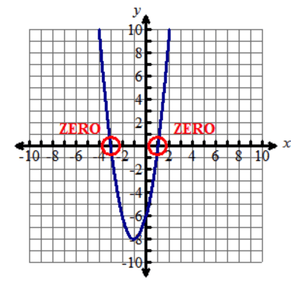 The graph of a parabola, which opens up, has zeros at negative three and one circled in red, and a vertex at the point negative one comma negative eight.