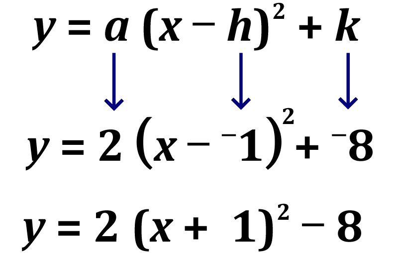 Vertex form is y equals a times the quantity x minus h squared plus k. The value of two is substituted for a, negative one is substituted for h and negative eight is substituted for k. This results in y equals two times the quantity x minus negative one plus negative eight. This simplifies to y equals two times the quantity x plus one squared minus eight.