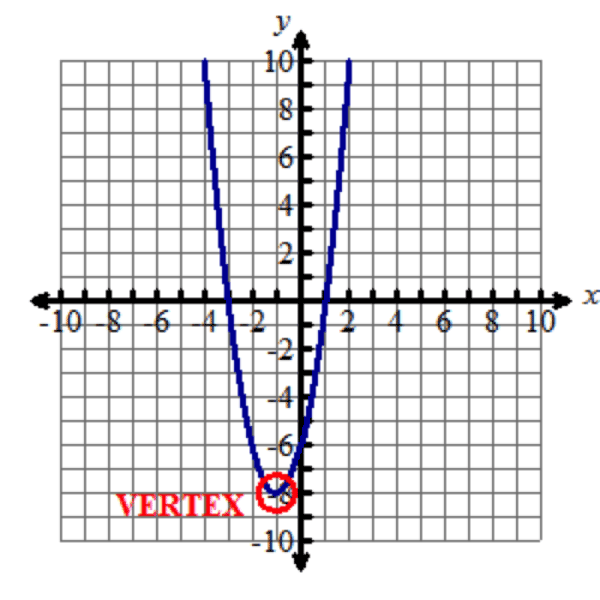 The graph of a parabola, which opens up, has zeros at negative three and one, and a vertex at the point negative one comma negative eight circled in red.