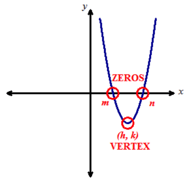 A parabola that opens up, with zeros m and n circled in red and vertex at the point h comma k circled in red.