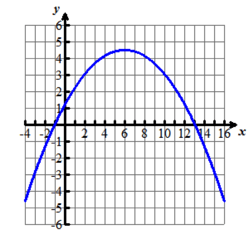 the graph of a parabola opening down and intersecting the x axis at negative one and thirteen