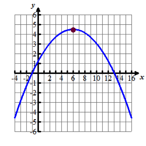 the graph of the same parabola with the maximum six comma four and five tenths plotted