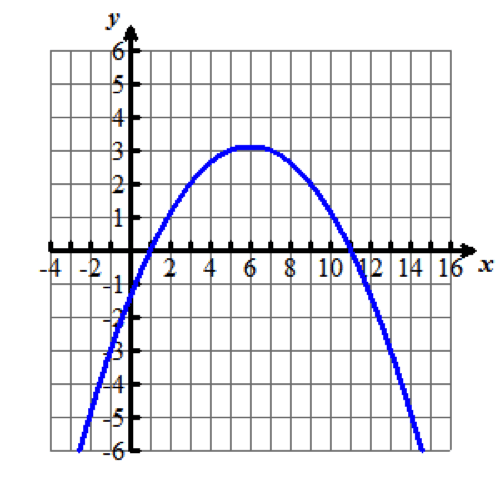 A parabola on the coordinate grid, opening down and intersecting the x axis at one and eleven with a maximum point at six comma three.
