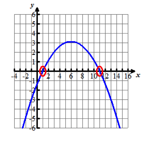 The same parabola with the zeros one and eleven circled in red.