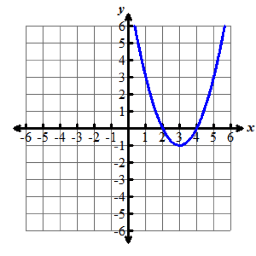  a coordinate grid with x and y axes extending from -6 to 6, in increments of 1. A parabola is graphed. The parabola opens up, crosses the x-axis at 2 and 4, and has a minimum at the point (3, -1).