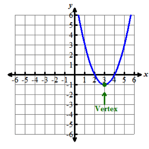 The graph of the same parabola is shown, with arrows pointing at where the parabola crosses the x-axis. These points (2, 0) and (4, 0) are identified as the zeroes of the parabola.