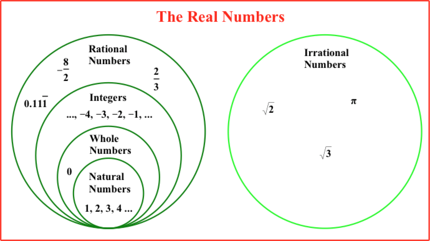 A graphic organizer displaying the Real Number system. Two circles are shown. The circle on the left is the circle graphic organizer containing the Rational Numbers circle with the nested Integers circle, Whole Numbers circle and the Natural Numbers circle. The circle on the right is a graphic organizer labeled Irrational Numbers.