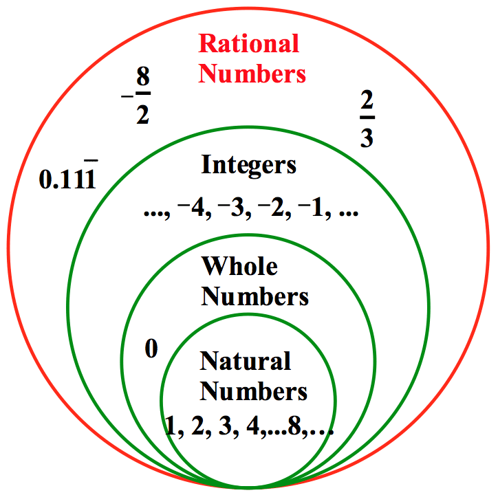 Learn About Natural Numbers, Whole Numbers, and Integers