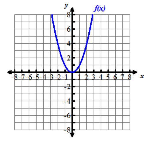 A graph showing the parent function f of x equals x squared, which is a parabola opening up with a vertex at the origin. In the graph, both the x and y axes extend from negative 10 to 10, with the x axis labeled with an x and the y axis labeled as f of x.