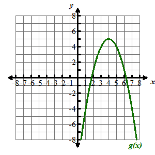 A graph showing the graph of the function g of x, which is a parabola opening down, crosses the x axis at x equals 2 and x equals 6,  with a vertex at the point (4, 5). In  the graph, both the x and y axes extend from negative10 to 10, with the x axis labeled with an x and the y axis labeled as g of x.