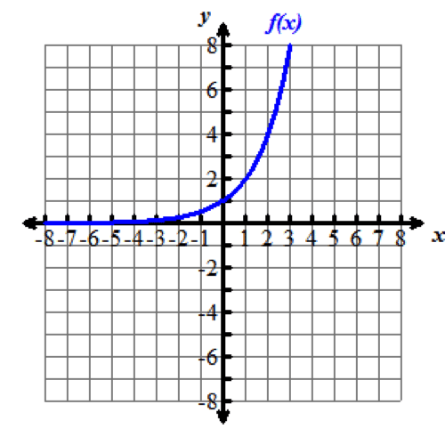 The graph of an exponential growth function with horizontal asymptote y equals zero and passes through the point (0, 1). It is labeled f of x.