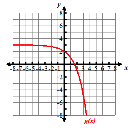 The graph of the exponential growth function has been reflected in the x axis and has translated up three units. It is now labeled g of x.