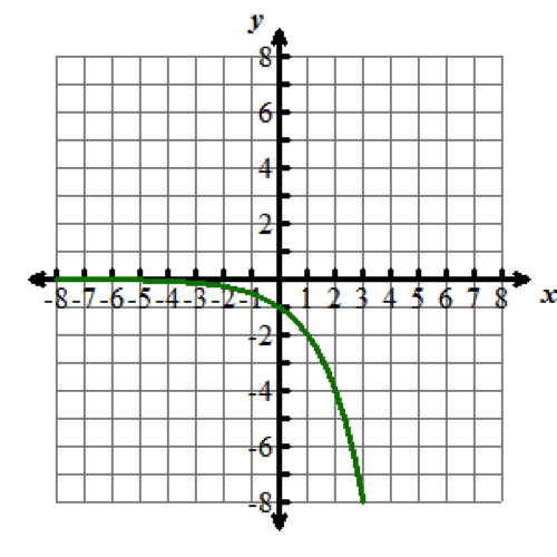 The graph of the exponential growth function f of x reflected in the x axis.