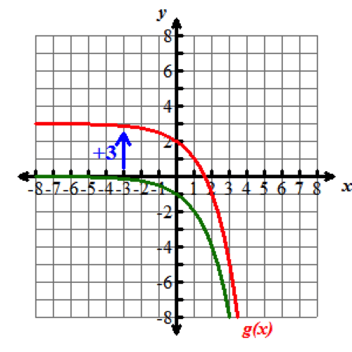 The graph of the exponential growth function f of x reflected in the x axis and then translated up three units to form the resulting function g of x.