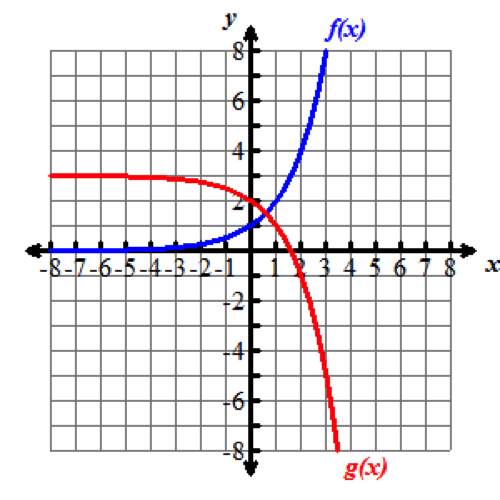 Both the function f of x and the translated function g of x are graphed.