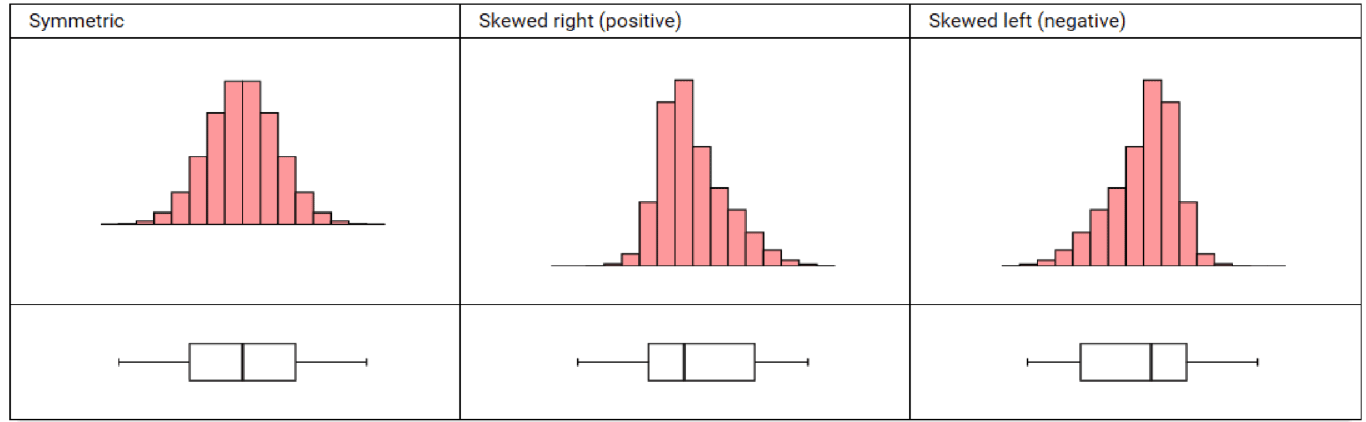 Three different data distributions are shown. The first data distribution labeled symmetric shows  a histogram and a box and whisker plot to describe symmetric data. The histogram has the tallest bars at the center of the data. The bars to the left and right decrease in height, with corresponding bars being at equal heights. The box and whisker plot has the boxes of equal width and whiskers of equal length. The median bar falls in the middle of the box.  The second data distribution labeled Skewed right positive shows a histogram and a box and whisker plot to describe data that is skewed right. The histogram has the tallest bars at the left. The bars to the right decrease in height. The box and whisker plot has the right box and right whisker longer than the left box and left whisker. The median bar falls to the left of the center box. The this data distribution labeled skewed left negative shows a histogram and a box and whisker plot to describe data that is skewed left. The histogram has the tallest bars at the right. The bars to the left decrease in height. The box and whisker plot has the left box and right whisker longer than the right box and left whisker. The median bar falls to the right of the center box.
