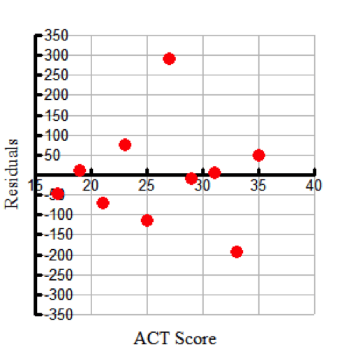 residual plot calculator