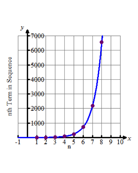 Geometric Sequence Graph Geometric Sequence Graph