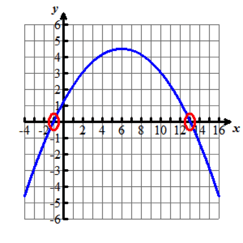 the graph of the same parabola with the zeros negative one and thirteen circled in red