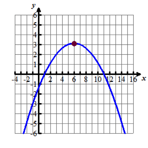 the same parabola with the vertex six comma three plotted as a point