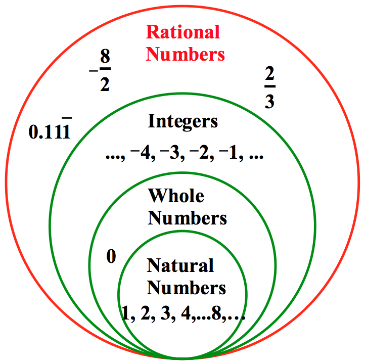 Rational Numbers