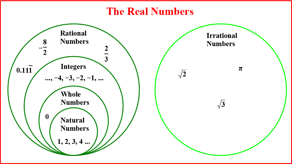 not real numbers