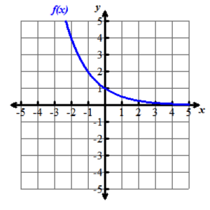 Transforming Functions Drag And Drop Activity