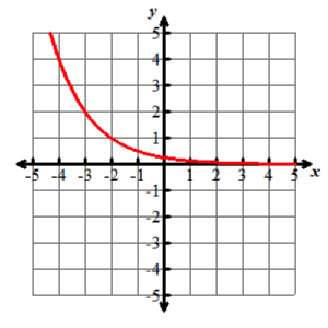 Transforming Functions Drag And Drop Activity