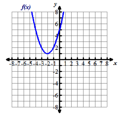 Transforming Functions Try It