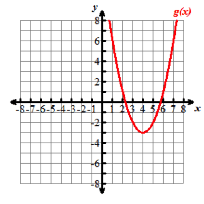 Transforming Functions Try It