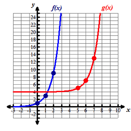 transformations-of-functions-fill-in-multiple-blanks-interactive-question-5